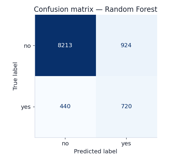 Confusion matrix