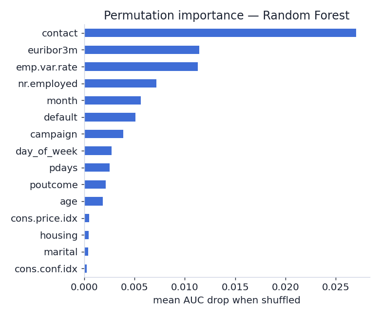 Feature importance