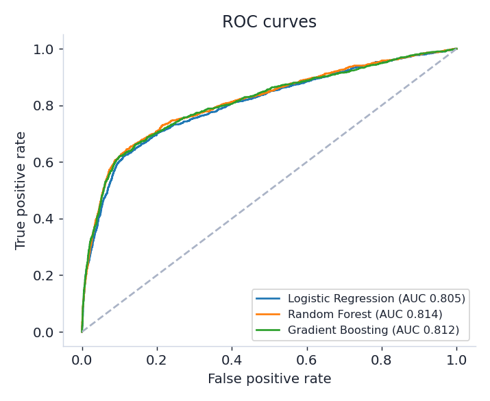 ROC curves