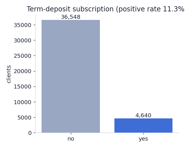 Target distribution