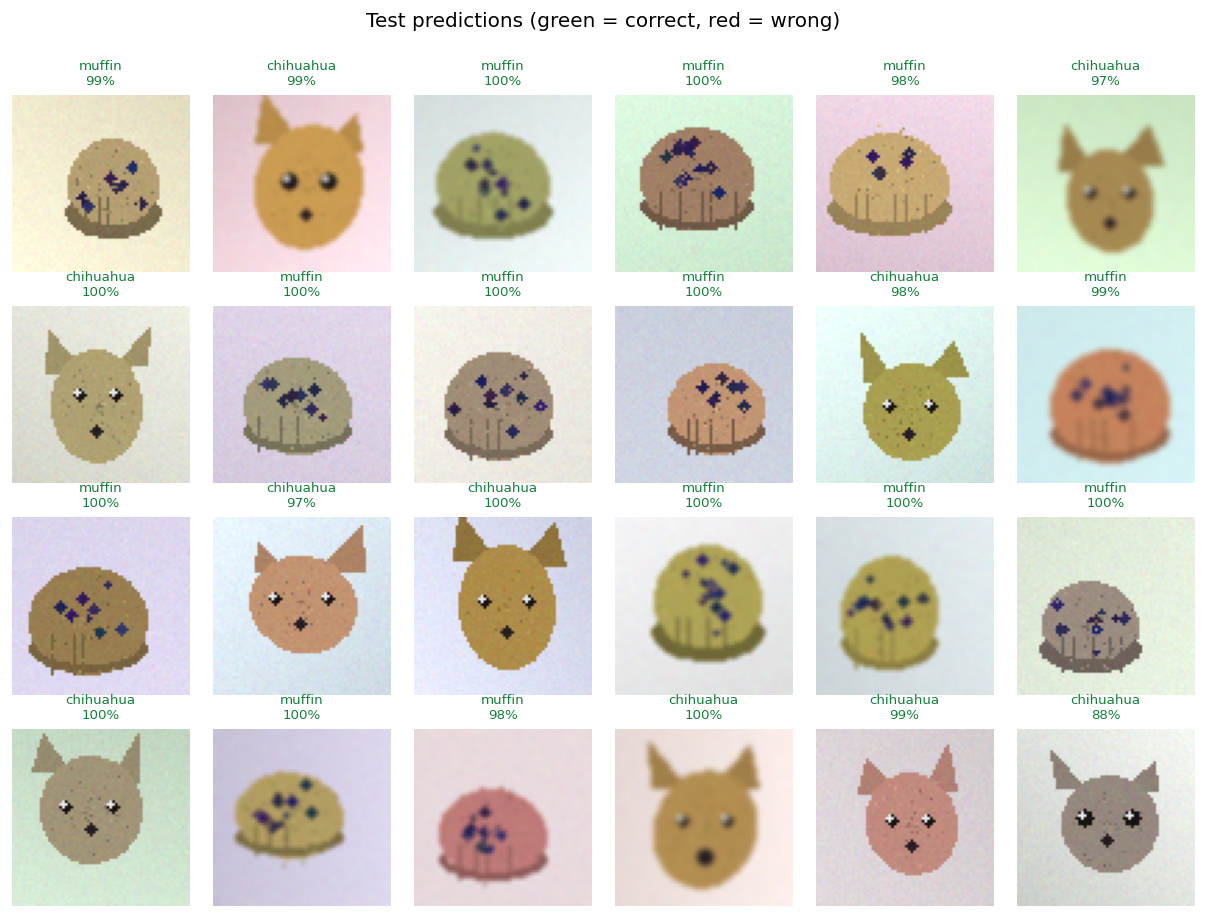 grid of test-set predictions, green titles for correct