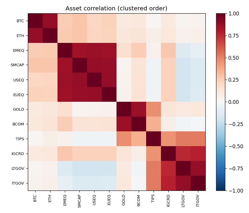 Clustered correlation heatmap