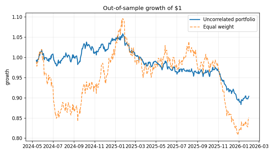 Out-of-sample equity curve