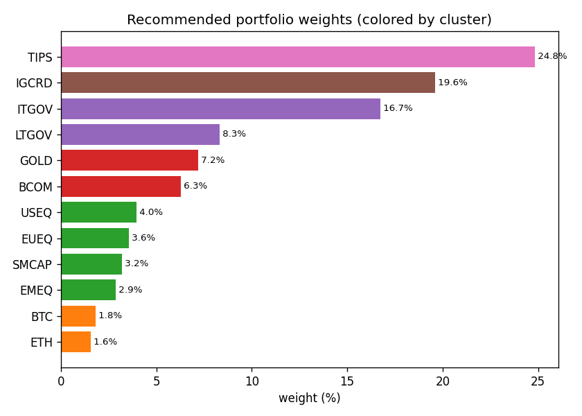 Portfolio weights by cluster