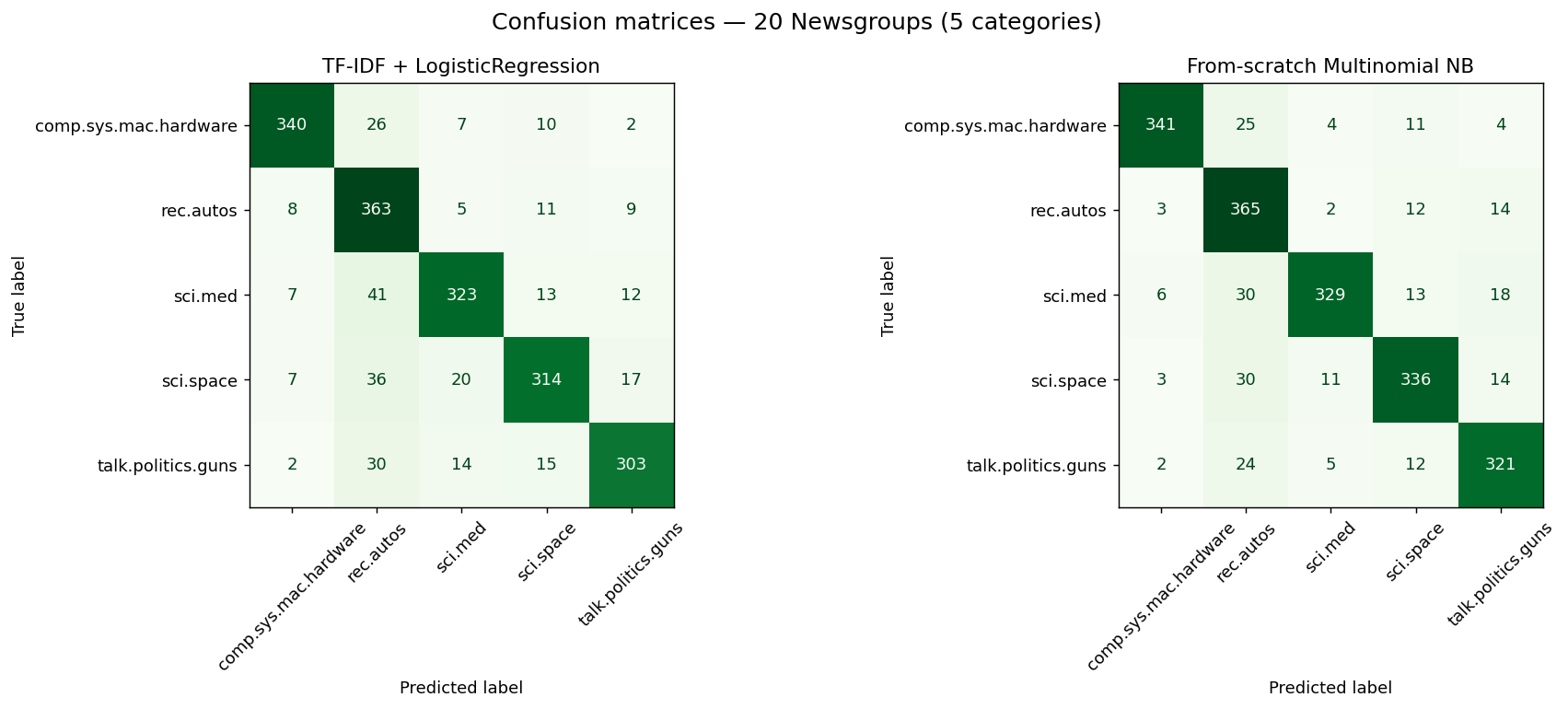 Confusion matrices for both models on the 20 Newsgroups test split