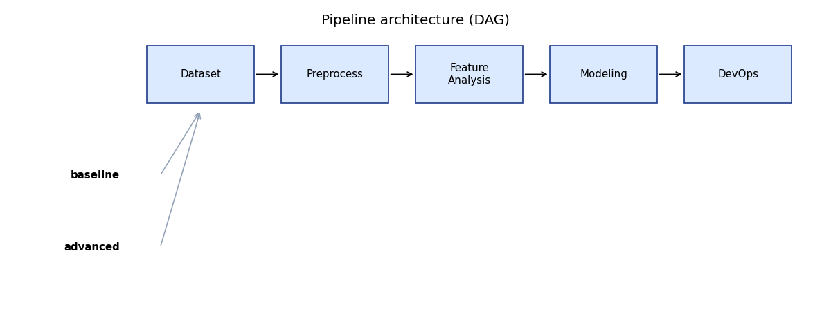 Pipeline DAG