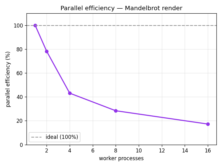 Parallel efficiency curve dropping from 100% toward 17% as cores increase