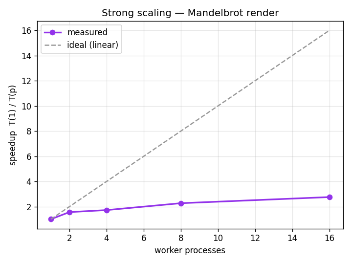 Strong-scaling speedup curve: measured speedup well below the ideal linear line