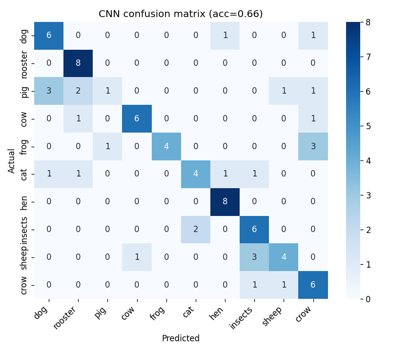 CNN confusion matrix