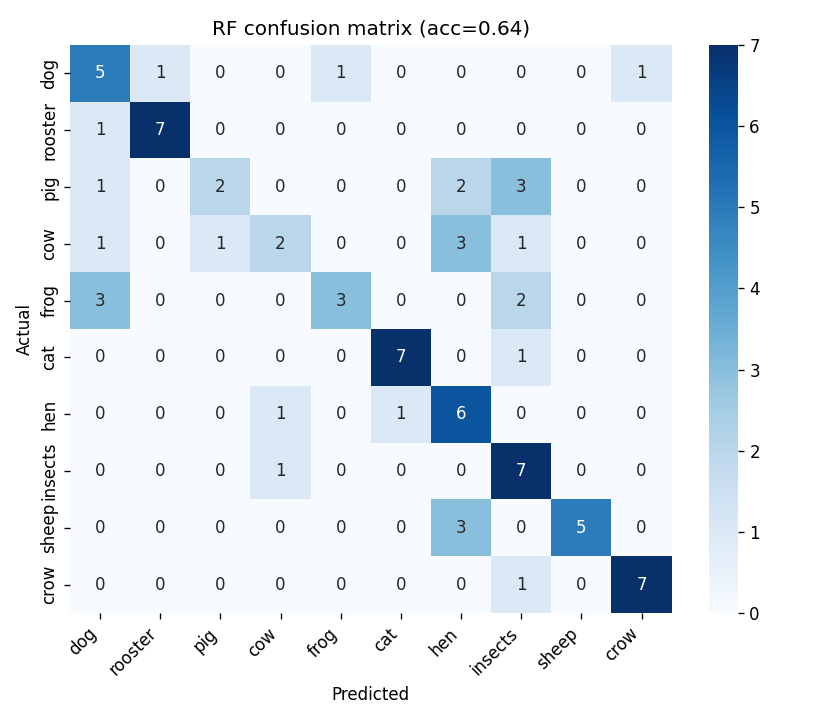 RF confusion matrix