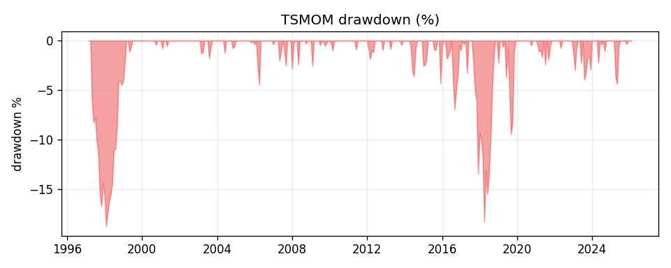 Drawdown