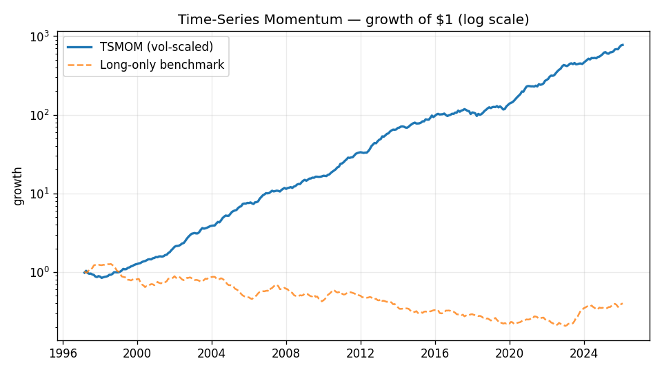 TSMOM equity curve