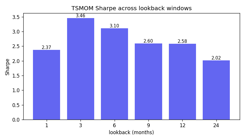 Sharpe by lookback